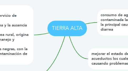 Mind Map: TIERRA ALTA
