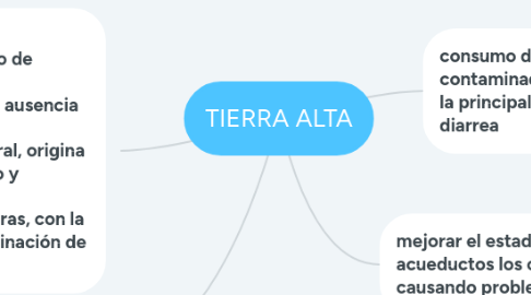 Mind Map: TIERRA ALTA