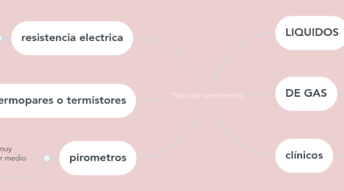 Mind Map: Tipos de termómetro