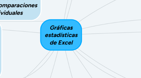 Mind Map: Gráficas estadísticas de Excel