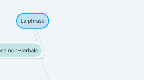 Mind Map: La phrase