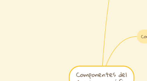 Mind Map: Componentes del espacio geográfico