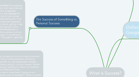 Mind Map: What is Success?