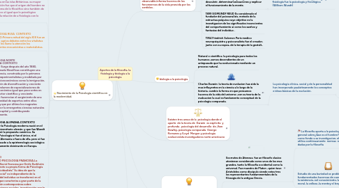 Mind Map: Aportes de la filosofia, la fisiologia y biologia a la psicologia