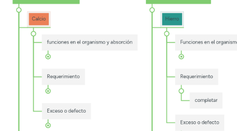 Mind Map: PRINCIPIOS NUTRITIVOS INORGANICOS