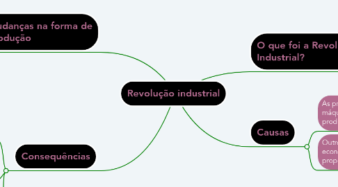 Mind Map: Revolução industrial