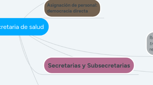 Mind Map: Secretaria de salud