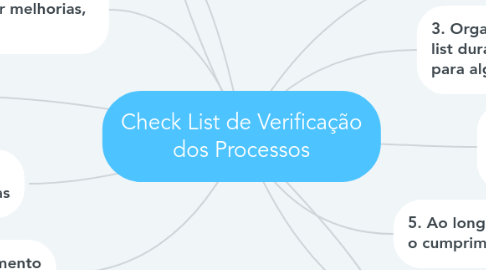 Mind Map: Check List de Verificação dos Processos