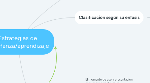 Mind Map: Estrategias de enseñanza/aprendizaje