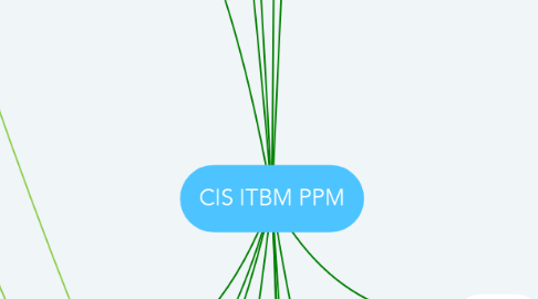 Mind Map: CIS ITBM PPM