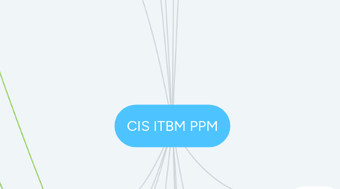 Mind Map: CIS ITBM PPM