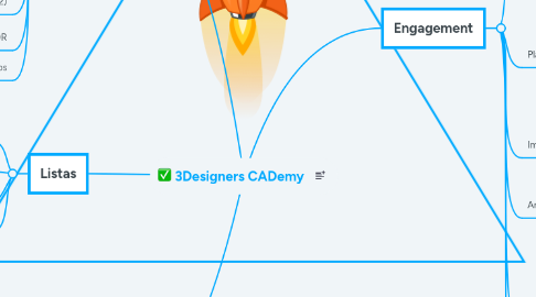 Mind Map: 3Designers CADemy