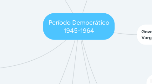 Mind Map: Período Democrático 1945-1964