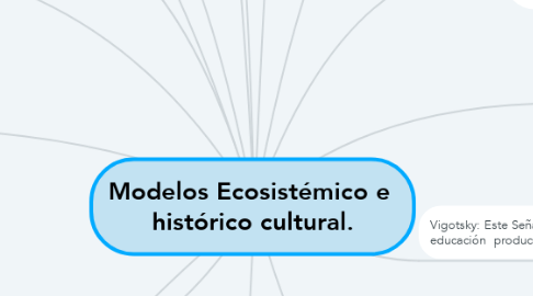 Mind Map: Modelos Ecosistémico e  histórico cultural.
