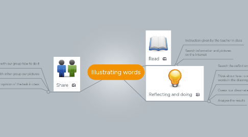 Mind Map: Illustrating words