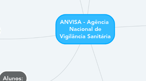 Mind Map: ANVISA - Agência  Nacional de Vigilância Sanitária