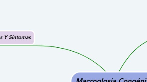 Mind Map: Macroglosia Congénita