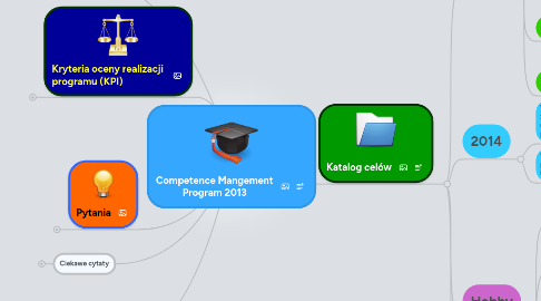 Mind Map: Competence Mangement Program 2013