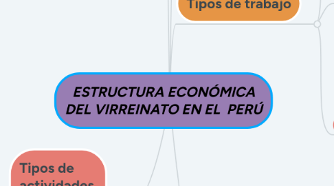 Mind Map: ESTRUCTURA ECONÓMICA DEL VIRREINATO EN EL PERÚ