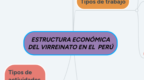 Mind Map: ESTRUCTURA ECONÓMICA DEL VIRREINATO EN EL  PERÚ