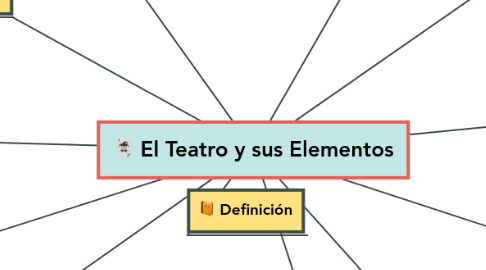 Mind Map: El Teatro y sus Elementos