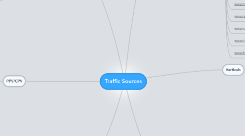 Mind Map: Traffic Sources