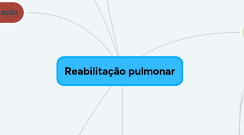 Mind Map: Reabilitação pulmonar