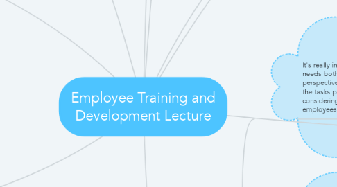 Mind Map: Employee Training and Development Lecture
