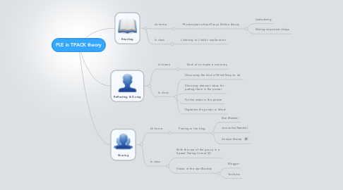 Mind Map: PLE in TPACK theory