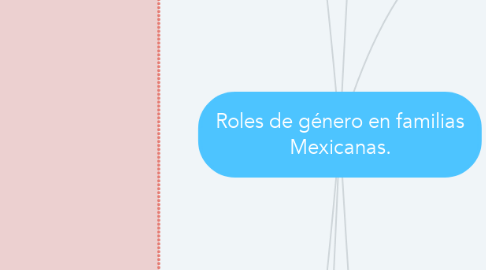 Mind Map: Roles de género en familias Mexicanas.