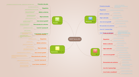 Mind Map: SWOT de la JDG