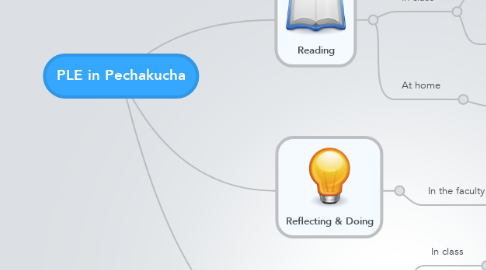 Mind Map: PLE in Pechakucha