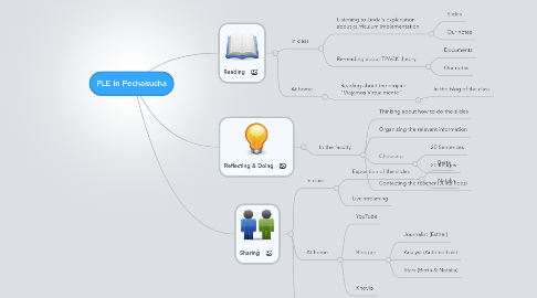 Mind Map: PLE in Pechakucha