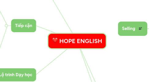 Mind Map: HOPE ENGLISH