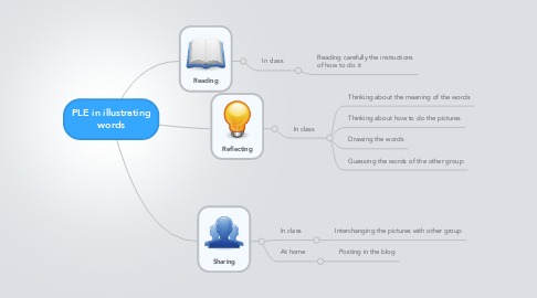 Mind Map: PLE in illustrating words