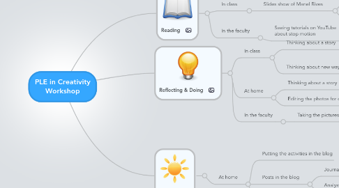 Mind Map: PLE in Creativity Workshop