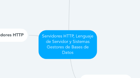 Mind Map: Servidores HTTP, Lenguaje de Servidor y Sistemas Gestores de Bases de Datos