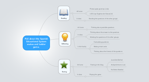 Mind Map: PLE about the Spanish Educational System snakes and ladder game.