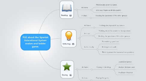 Mind Map: PLE about the Spanish Educational System snakes and ladder game.