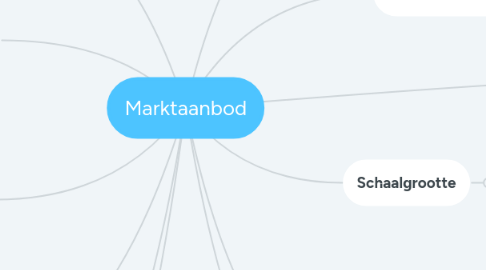 Mind Map: Marktaanbod