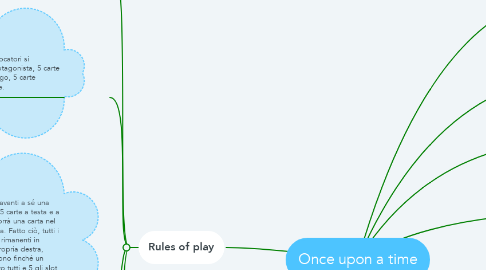 Mind Map: Once upon a time