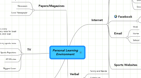 Mind Map: Personal Learning Environment