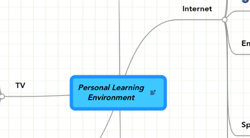 Mind Map: Personal Learning Environment