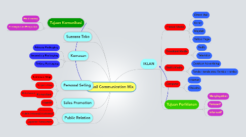 Mind Map: Retail Communication Mix