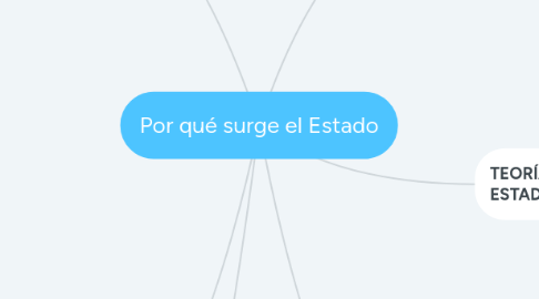 Mind Map: Por qué surge el Estado