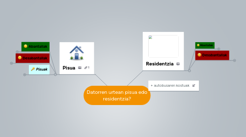 Mind Map: Datorren urtean pisua edo residentzia?