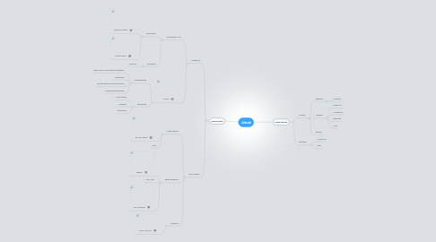 Mind Map: Jokoak