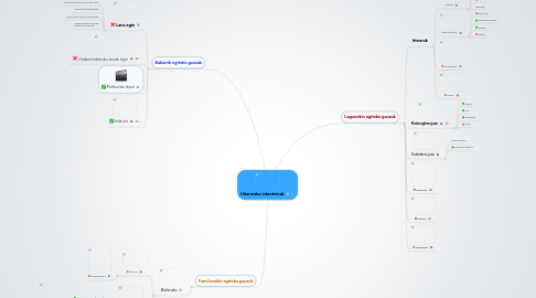 Mind Map: Udararako intentzioak