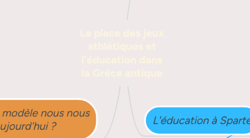Mind Map: La place des jeux athlétiques et l'éducation dans la Grèce antique
