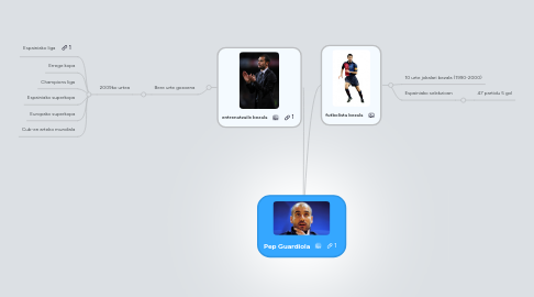 Mind Map: Pep Guardiola